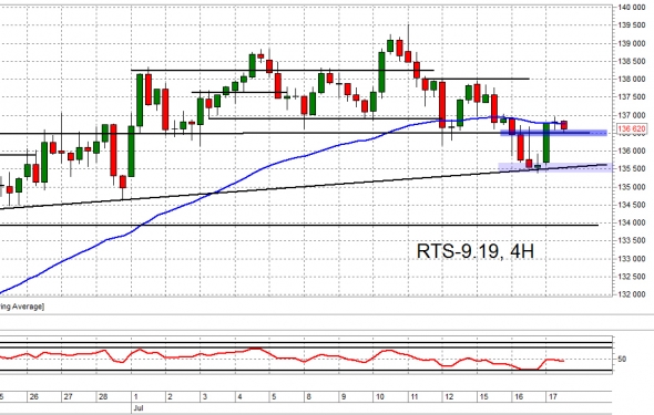 Взгляд на рынок. Ri и Br и рубль. Trade Market