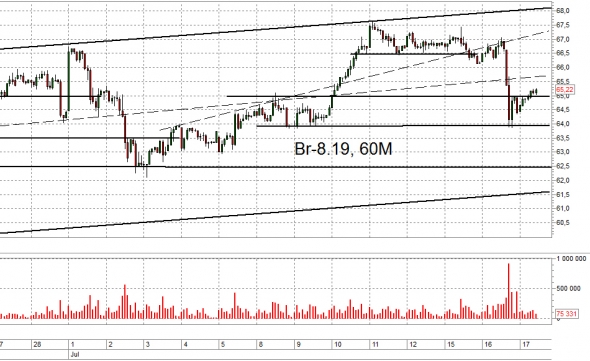 Взгляд на рынок. Ri и Br и рубль. Trade Market