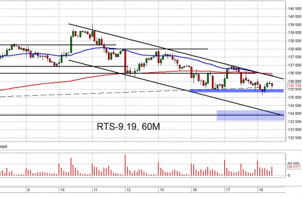 Взгляд на рынок и сделки. Ri и Br. Trade Market