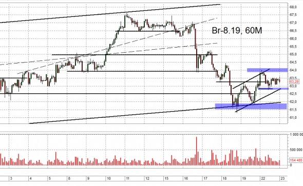 Взгляд на рынок: Нефть Br. Trade Market