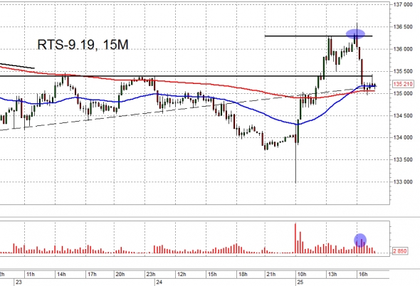 Взгляд на рынок. Ri и Br. Trade Market