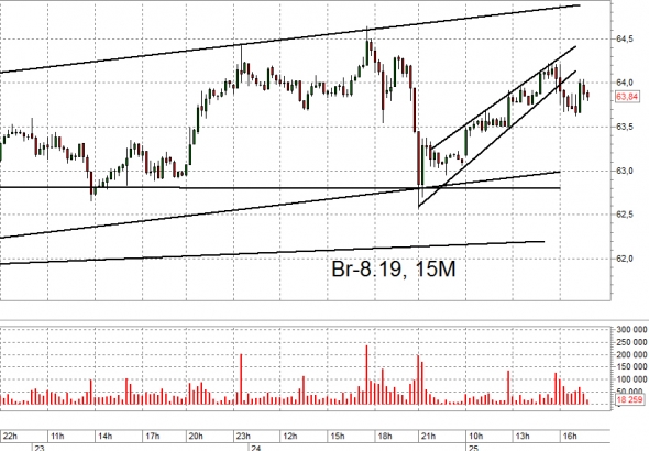 Взгляд на рынок. Ri и Br. Trade Market