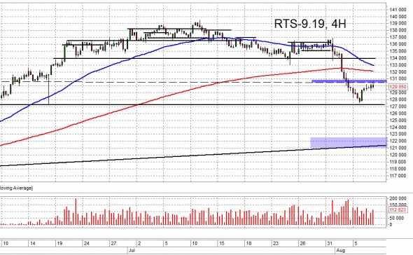 Взгляд на рынок и сделки.Mix, Ri и Br. Trade Market