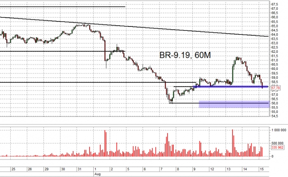 Взгляд на рынок. ММВБ и Br. Trade Market