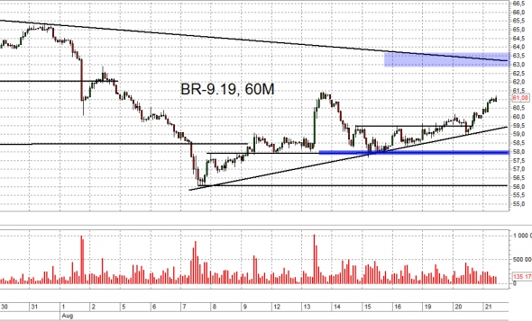 Взгляд на рынок. ММВБ, Рубль и Нефть. Trade Market