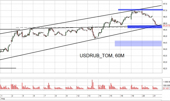 Взгляд на рынок. ММВБ, Рубль и Нефть. Trade Market