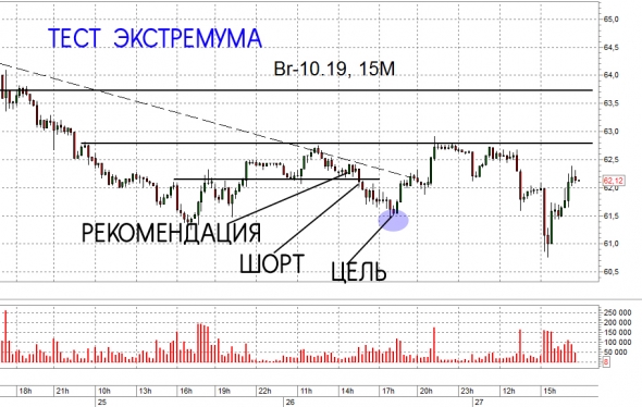 Итоги недели и взгляд на рынок. Br, МБ, рубль