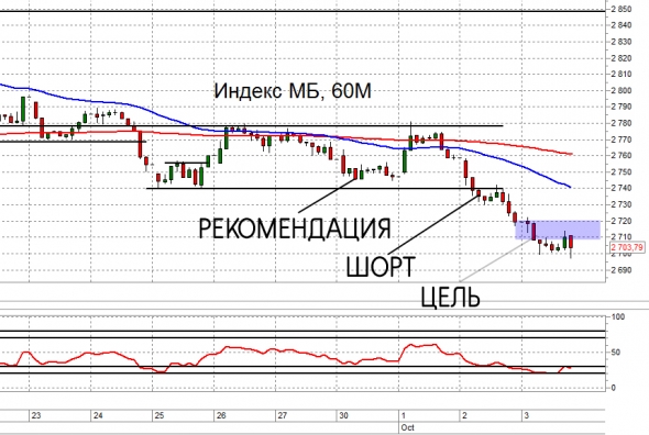 Индекс МБ и Br. Trade Market