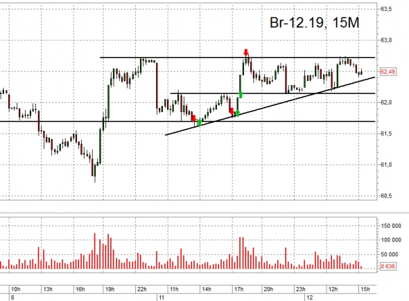 Вчерашние сделки в нефти Br-12.19