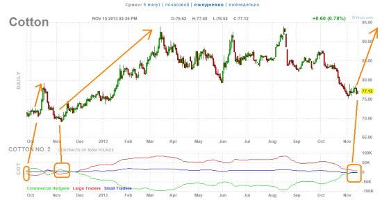 Не плохая ситуация для лонга по хлопку !!!