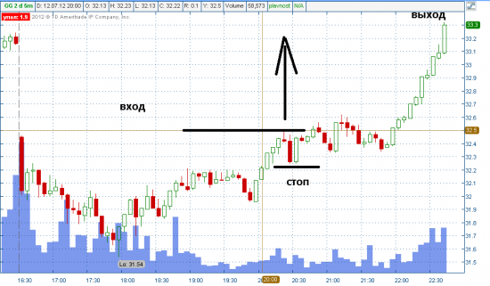 А прозевал-таки маркет-мейкер GG, не дотянул стак за фрактальчик до стопов !