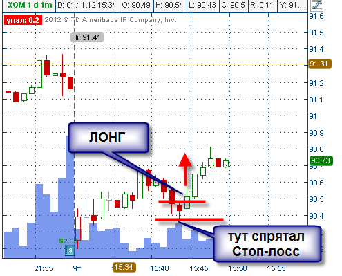 Взял только что ХОМ (Exxon Mobil Corporation)по паттерну "с разворота"