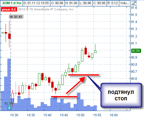 Взял только что ХОМ (Exxon Mobil Corporation)по паттерну "с разворота"