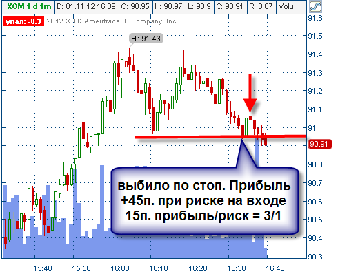 Взял только что ХОМ (Exxon Mobil Corporation)по паттерну "с разворота"