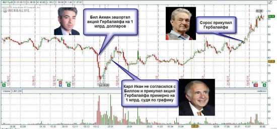 Сорос готовит Акману показательный корнер в Гербалайфе, после которого должен быть хороший шорт