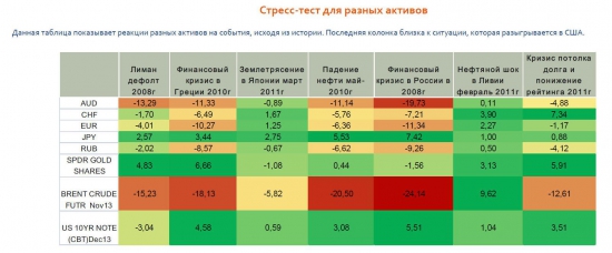 Исторический стресс-тест активов на различные потрясения в т.ч. дефолты