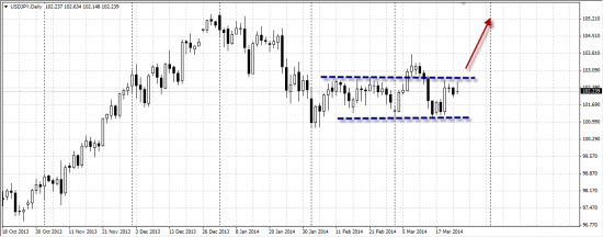 ИДЕЯ : Лонг USDJPY