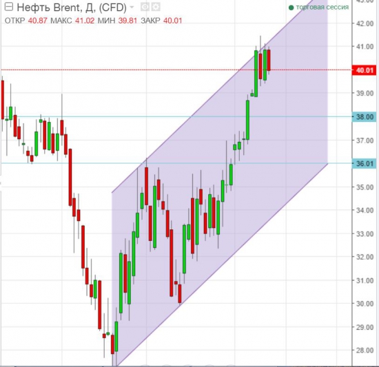 Нефть Brent, кто что ожидает?