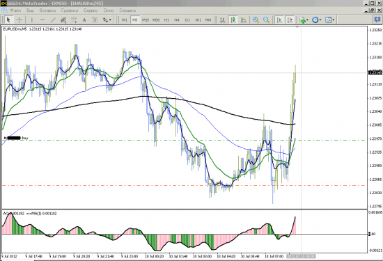 Торговля форекс 10.07.12