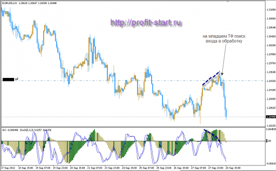 Торговля на форекс 28.09.12