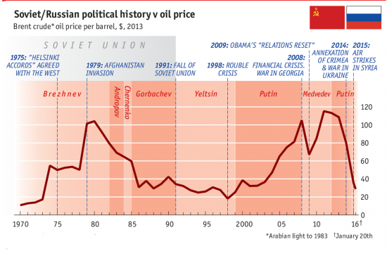 Нефть