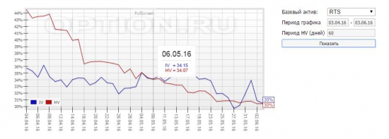 Волатильность РТС падение