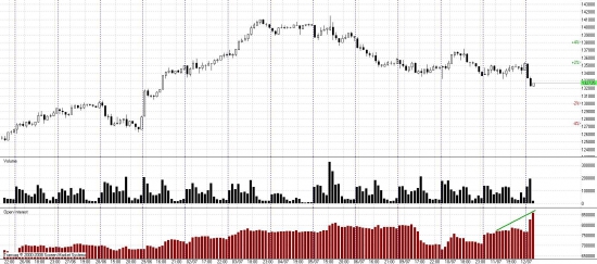 Интересная ситуация RIU сливают, а Si держит уровень