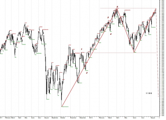 S&P500 Все еще пока ничего не понятно.