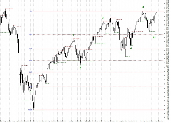 S&P500 Все еще пока ничего не понятно.