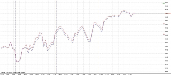 S&P500 VS. SPFUT пока бэквордация, но спрэд сокращается.