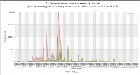 доска опционов Si-12.14, Si-03.15.