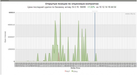 доска опционов Si-12.14, Si-03.15.