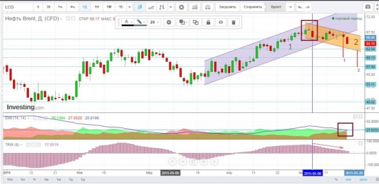 Уровни по нефти