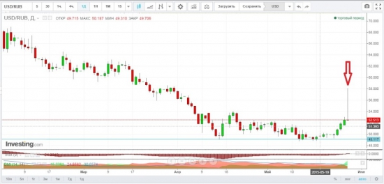 Шип на USD/RUB