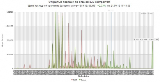 Открытые позиции на сентябрьских 82 коллах Si.