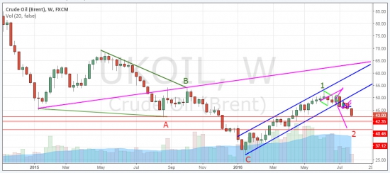 Нефть, взгляд сегодня.