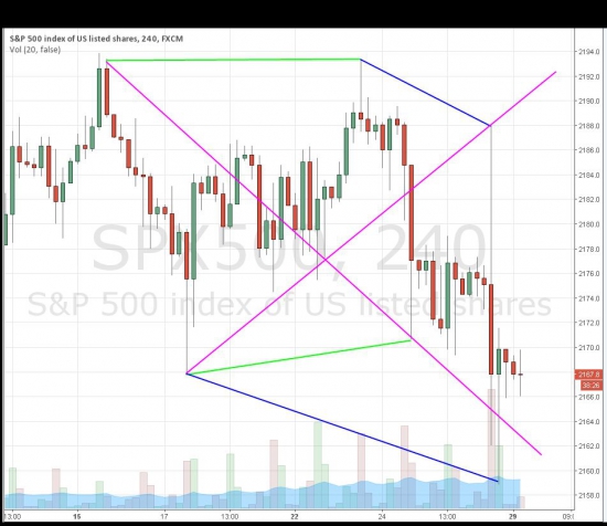 S&P 500, оптимист не сгибаемый.