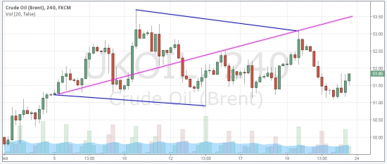 Нефть, субботний взгляд.