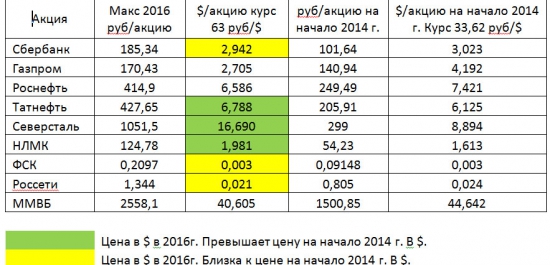 Российские акции дешевы и недооценены, так ли это ?