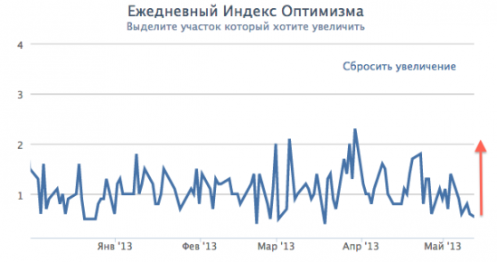 Индекс оптимизма на минимумах, скоро ракета.