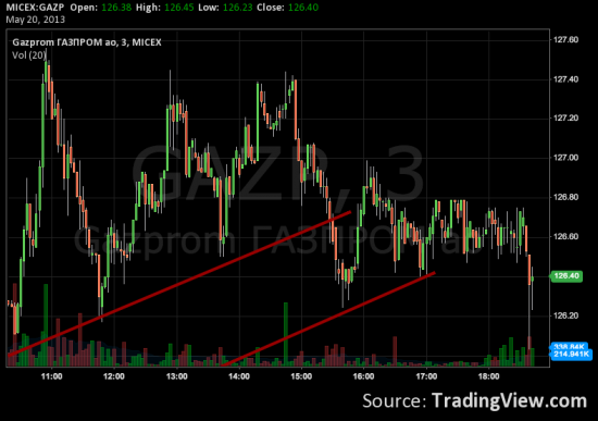 Зачем "уронили" Газпром?