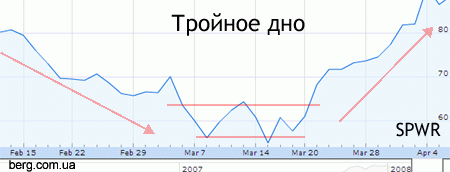 простая разворотная фигура