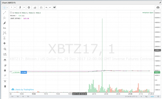 Корнер на биткоине. Цена фьюча поднялась до $50 000