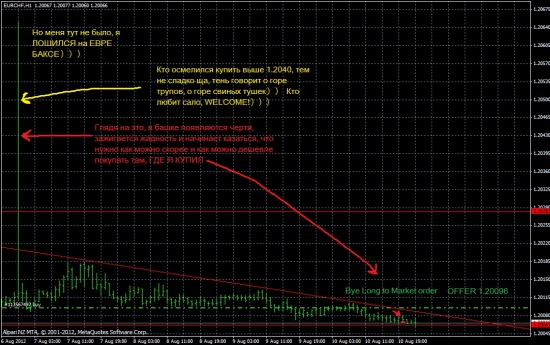 Лонг по Eur/Chf  на кухне - опасная сделка!