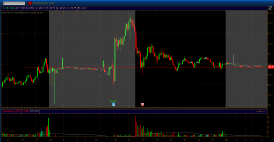 Поведение Citigroup 16,07,12