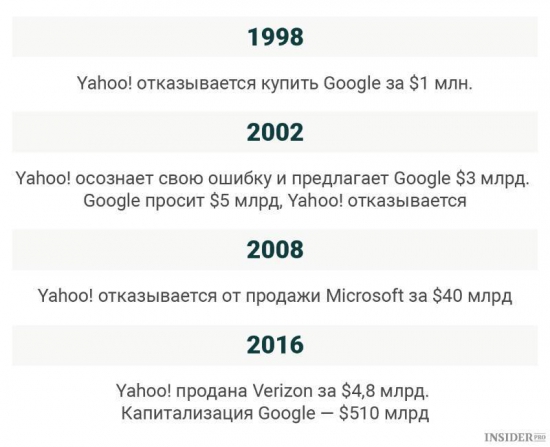 Не будь как Yahoo! Будь как Google!