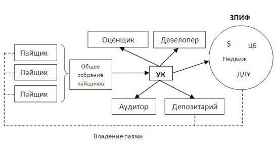 ЗПИФ в связке с оффшором