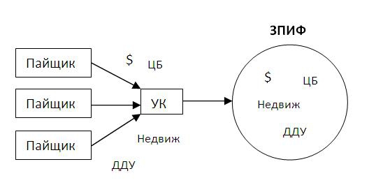 ЗПИФ в связке с оффшором