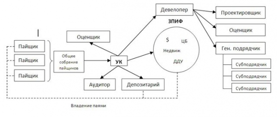 ЗПИФ в связке с оффшором