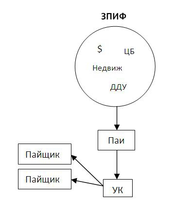 ЗПИФ в связке с оффшором